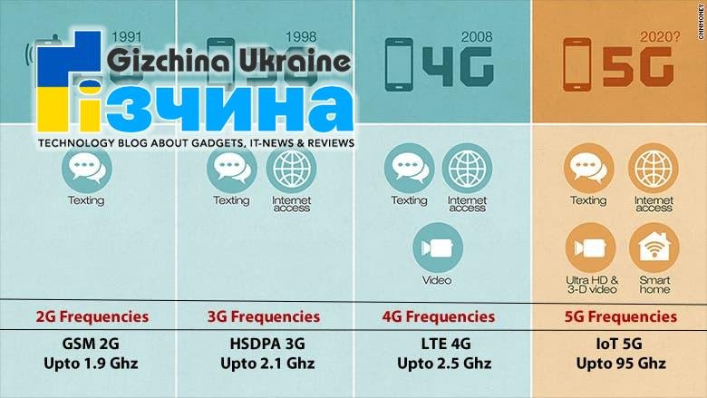 Від 0G до 5G: Коротка історія мобільного зв'язку