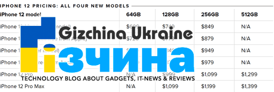 ТОП 5 чуток про iPhone 13