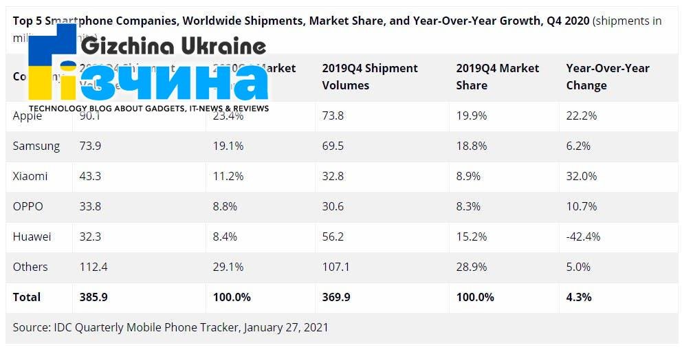 У світі вже більше мільярда активних iPhone 20 У світі вже більше мільярда активних iPhone
