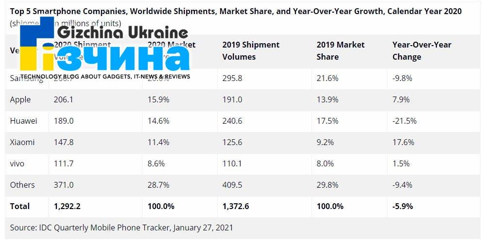 У світі вже більше мільярда активних iPhone 21 У світі вже більше мільярда активних iPhone