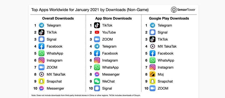 Telegram став найбільш завантажуваним додатком у січні