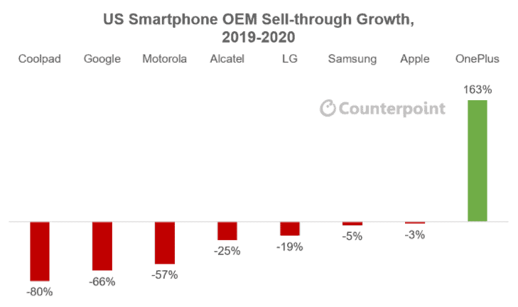 OnePlus - єдина компанія на американському ринку смартфонів з позитивними темпами росту