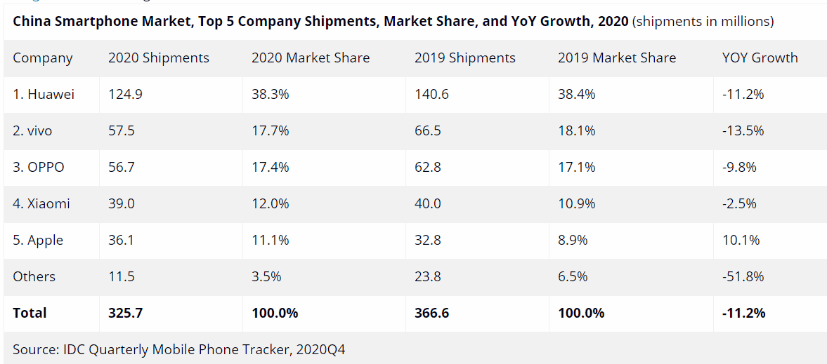 Huawei перемогла Apple на китайському ринку телефонів у 2020 році
