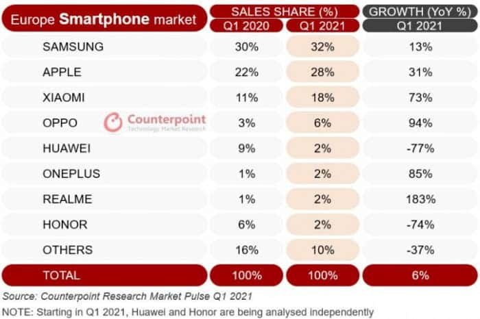 Realme зростає, тоді як Huawei та Honor погано працюють в Європі 12 Realme зростає, тоді як Huawei та Honor погано працюють в Європі