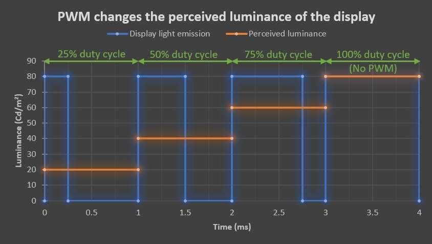 DxOMark: OLED-екрани частіше спричиняють втому очей, ніж РК-дисплеї