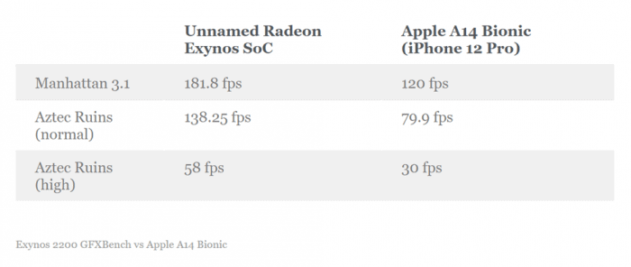Exynos 2200 перевершить Apple A14 Bionic