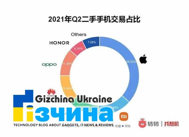 Ринок використовуваних смартфонів зростає: Apple є найпопулярнішим брендом 13 Ринок використовуваних смартфонів зростає: Apple є найпопулярнішим брендом