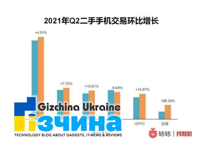 Ринок використовуваних смартфонів зростає: Apple є найпопулярнішим брендом 14 Ринок використовуваних смартфонів зростає: Apple є найпопулярнішим брендом