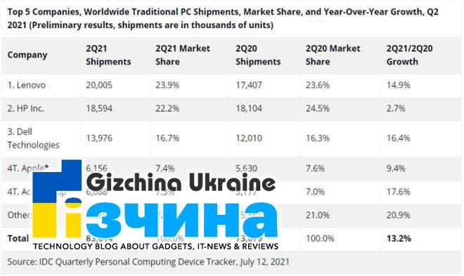 Постачання ПК: 83,6 млн одиниць в другому кварталі 2021 року