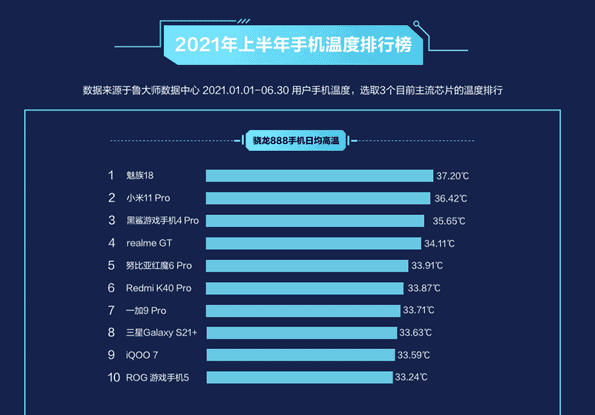 ТОП-10 флагманів Snapdragon 888, схильних до перегріву