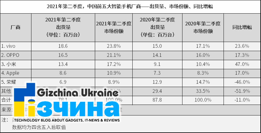 Huawei випадає з ТОП-5 Китаю: зростання Xiaomi та Honor