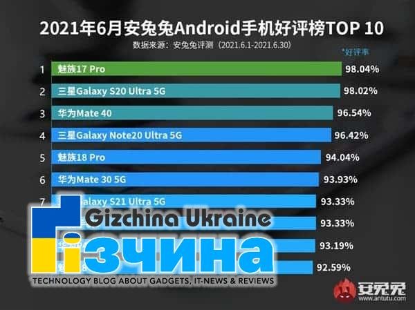 Meizu в топі: Названо найкращі смартфони червня по версії AnTuTu 9 Meizu в топі: Названо найкращі смартфони червня по версії AnTuTu