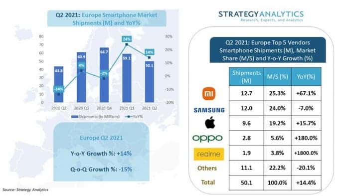 Xiaomi вперше стала №1 в Європі 9 Xiaomi вперше стала №1 в Європі