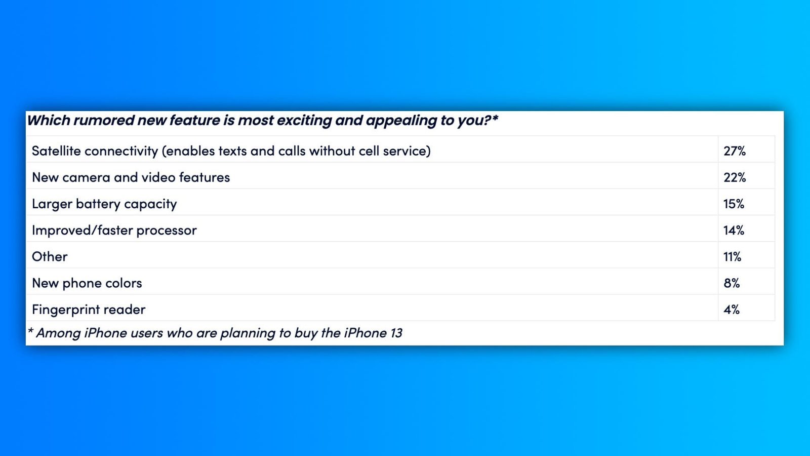 iphone13 Всього 10% власників iPhone планують перейти на iPhone 13