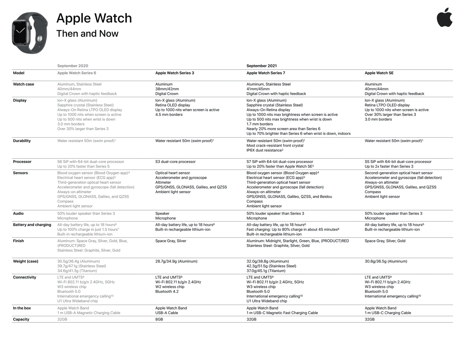 Apple Watch Series 7 і Series 6: Повне порівняння