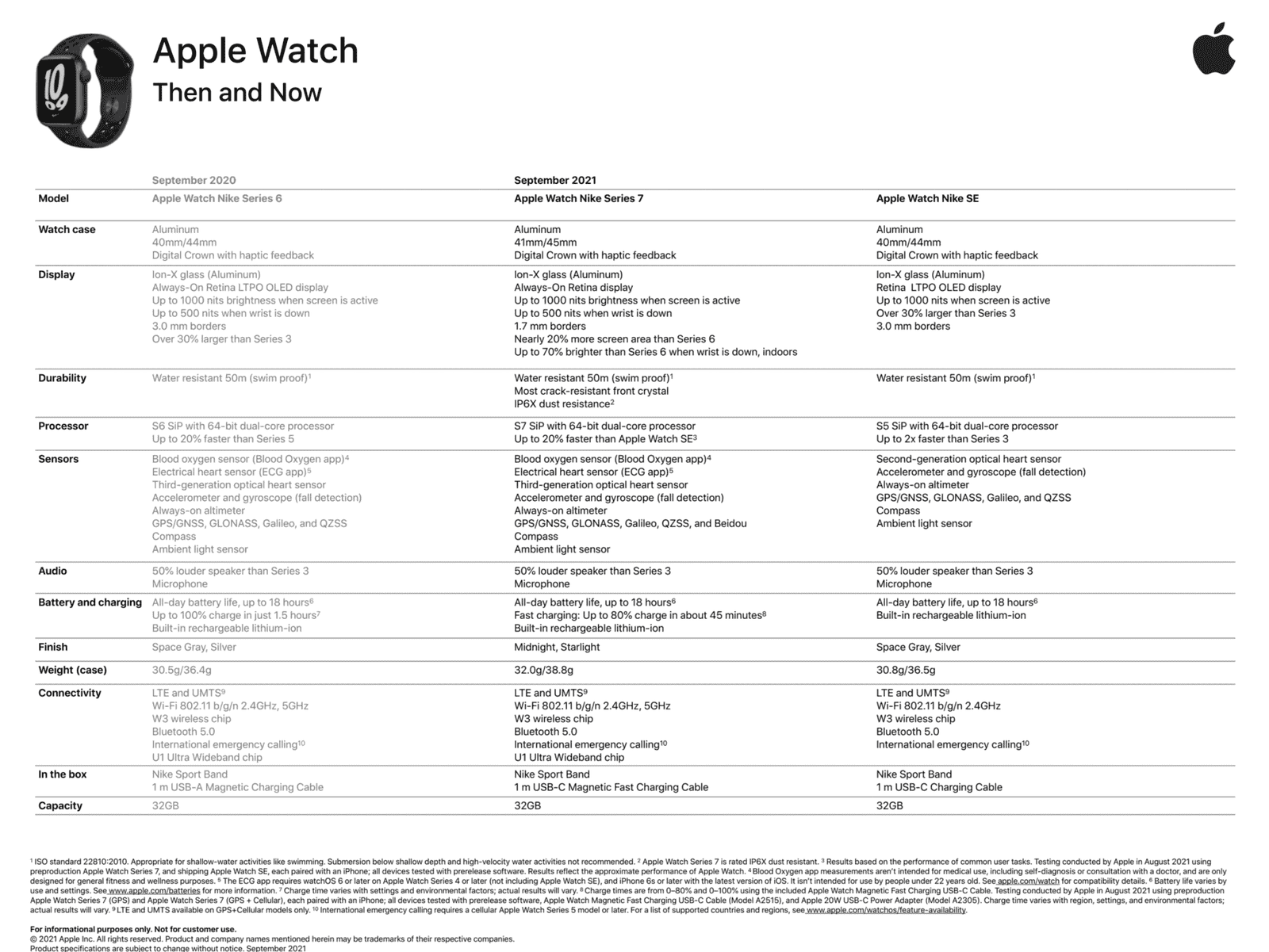 Apple Watch Series 7 і Series 6: Повне порівняння