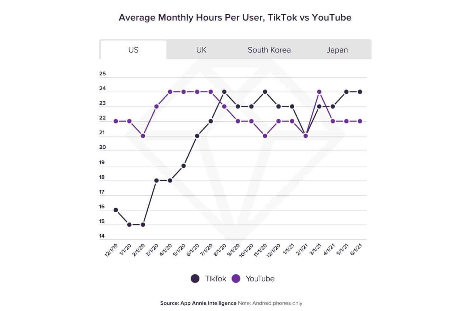 TikTok перемагає YouTube за середнім часом перегляду