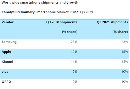 За даними Canalys, компанія vivo посіла четверте місце по об’єму світових поставок смартфонів у третьому кварталі 2021 року