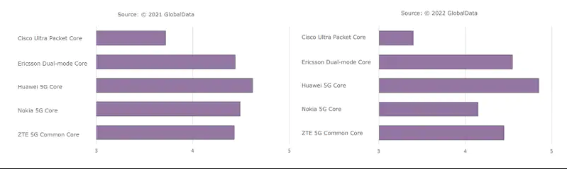 GlobalData оприлюднила оцінку конкурентоспроможності рішень у сфері 5G Mobile Core 10 GlobalData оприлюднила оцінку конкурентоспроможності рішень у сфері 5G Mobile Core