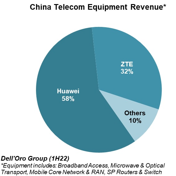 Huawei зберігає лідируючі позиції на світовому ринку постачальників телекомунікаційного обладнання за підсумками першого півріччя 2022 року