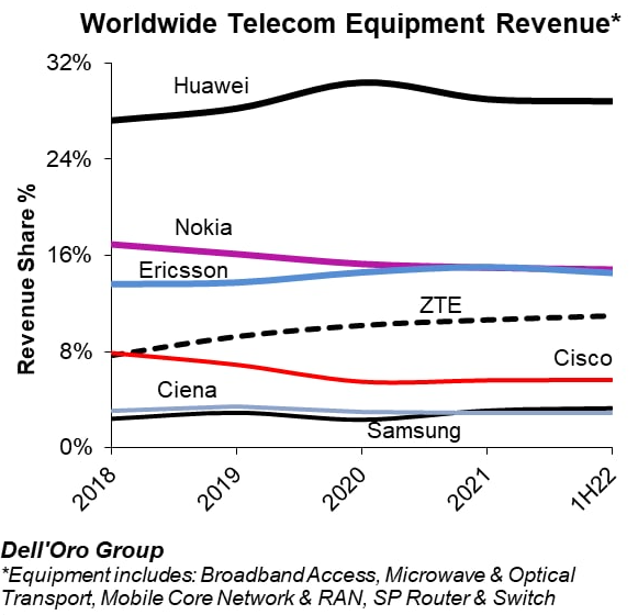 Huawei зберігає лідируючі позиції на світовому ринку постачальників телекомунікаційного обладнання за підсумками першого півріччя 2022 року