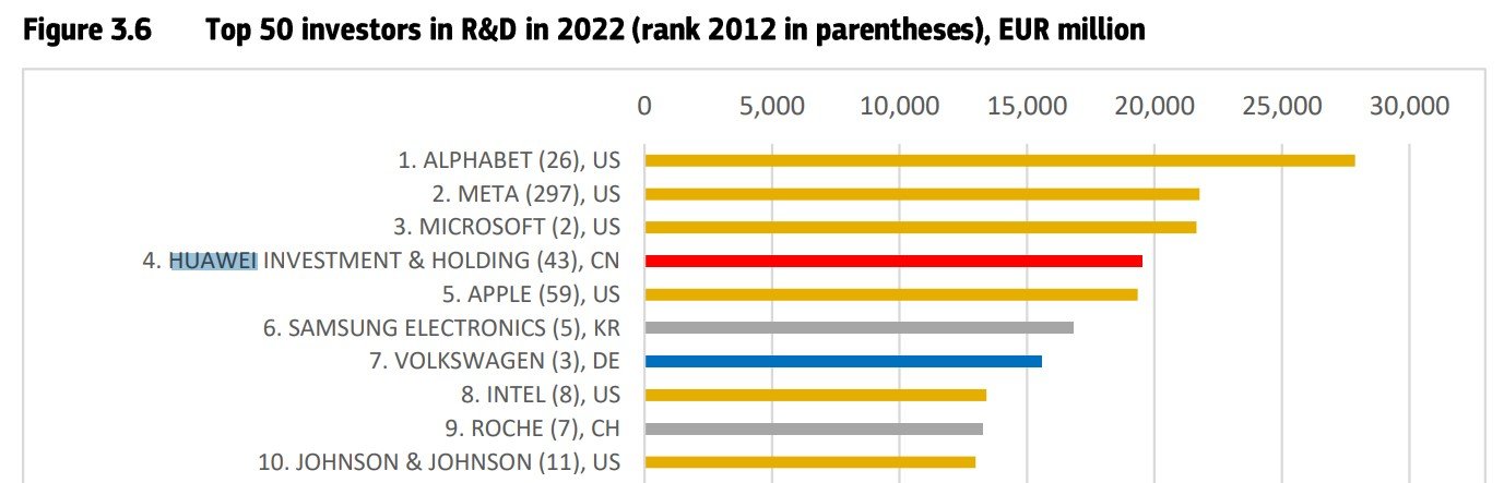 Єврокомісія включила Huawei до п’ятірки найбільших інвесторів у сферу досліджень та розробок у 2022 році 13 Єврокомісія включила Huawei до п’ятірки найбільших інвесторів у сферу досліджень та розробок у 2022 році