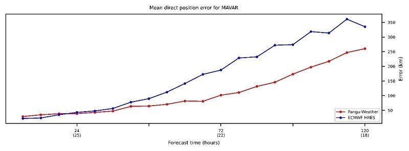 Журнал Nature: Huawei Cloud розробила систему прогнозування погоди Pangu Weather на основі штучного інтелекту