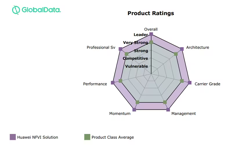 GlobalData: Huawei вчетверте очолила рейтинг рішень для віртуалізації мережевих функцій 10 GlobalData: Huawei вчетверте очолила рейтинг рішень для віртуалізації мережевих функцій