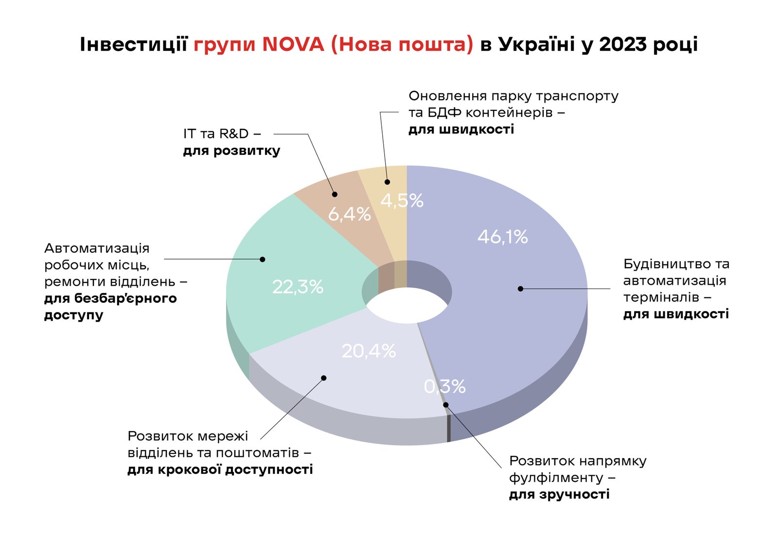Група NOVA (Нова пошта) виплатила податки на суму 10,7 млрд грн у 2023 році та вклала 5,3 млрд грн в інвестиції в Україну 2 Група NOVA (Нова пошта) виплатила податки на суму 10,7 млрд грн у 2023 році та вклала 5,3 млрд грн в інвестиції в Україну