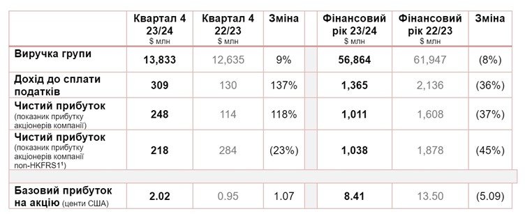 Зростання компанії Lenovo у четвертому кварталі 2023/24 фінансового року прискорилось завдяки гібридному ШІ