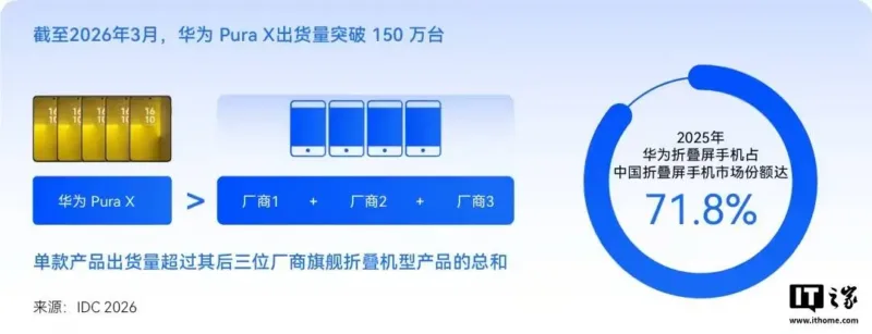 Huawei Pura X Max продажі