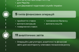 ДСОМ переходить на новий етап: що змінить друга черга системи моніторингу азартних ігор 21 ДСОМ друга черга, ДСОМ, державна система онлайн-моніторингу азартних ігор, моніторинг азартних ігор, азартні ігри в Україні, PlayCity, ПлейСіті, Kitsoft, Liquio, контроль азартних ігор, гральний ринок України, відповідальна гра, гральне обладнання, ліцензування азартних ігор, цифрове регулювання