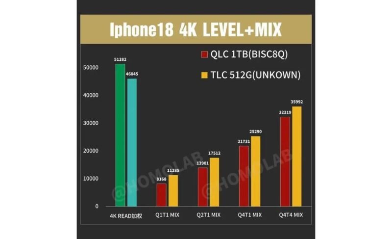 iPhone 18 Pro QLC, iPhone 18 Pro NAND, iPhone 18 Pro 1 TB, iPhone 18 Pro 2 TB, iPhone 18 Pro Max QLC, iPhone 18 Pro memory speed, QLC NAND, TLC NAND, iPhone 18 Pro memory test