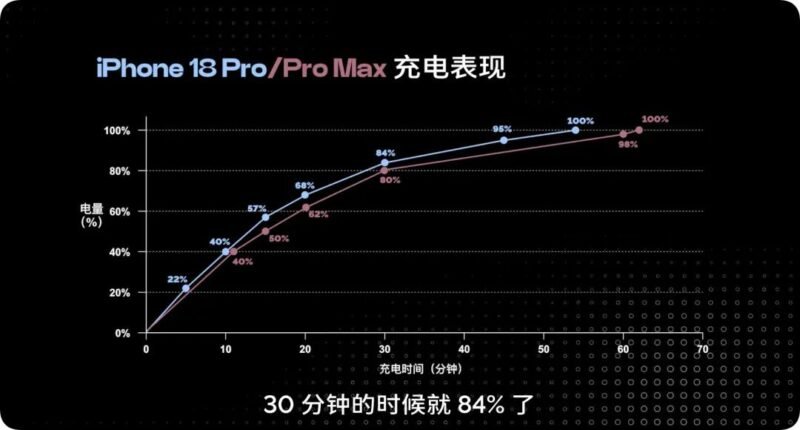 iPhone 18 Pro, iPhone 18 Pro заряджання, iPhone 18 Pro 15 хвилин, iPhone 18 Pro 50%, SPR AVS, iPhone 18 Pro 60 Вт, швидке заряджання iPhone, iPhone 18 Pro Max, USB PD AVS