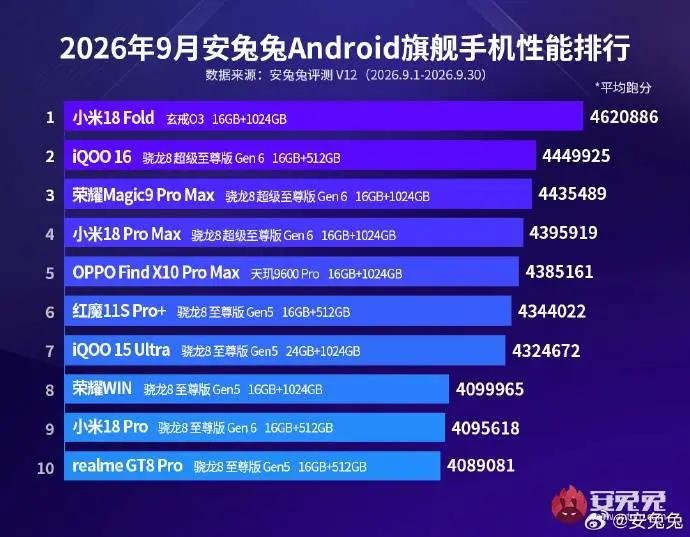 Xiaomi 18 Fold, Xiaomi 18 Fold AnTuTu, Xiaomi Xring O3, AnTuTu Rating September 2026, The Most Powerful Android Smartphone, Xiaomi 18 Fold Performance, Xiaomi Processor, Snapdragon, MediaTek Dimensity, Xiaomi Foldable Smartphone, Xiaomi 2026 Flagship
